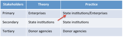 stakeholder classification 1